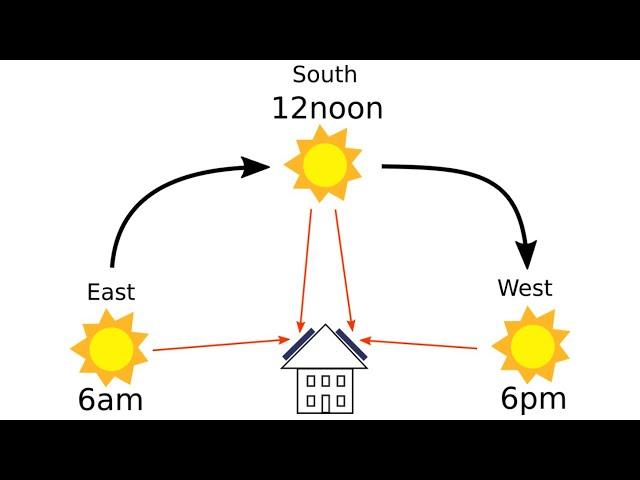 Why South is Not Always the Best Orientation for Solar Panels