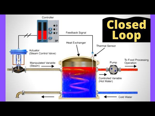 What is a Closed Loop System? | Basics of Control System