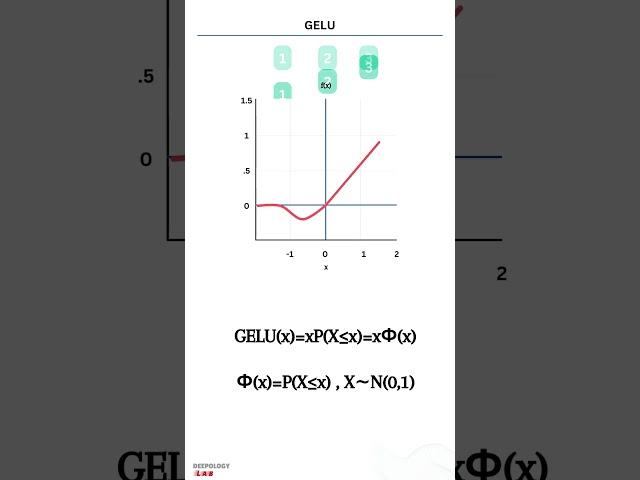 Gaussian Error Linear Unit Activation || activation functions