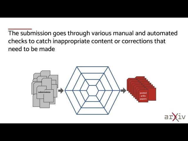 arXiv overview of submission moderation and screening 2022