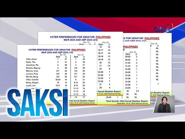 Senatorial preference survey ng SWS at Pulse Asia | Saksi