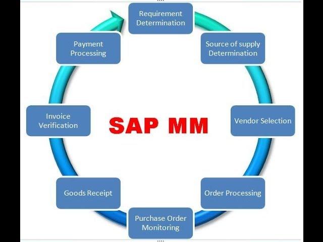 SAP MM Module - Introduction tutorial for beginners