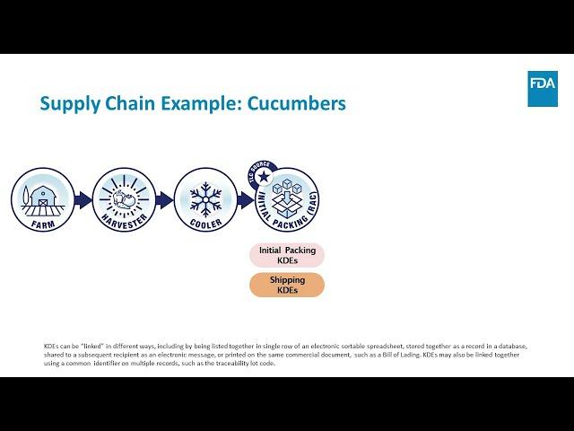 How the Food Traceability Rule works: Produce Supply Chain Example