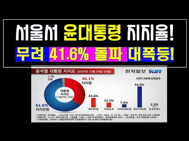 (희소식) 윤대통령 지지율 폭등 여론조사 발표! 드디어 서울이 깨어나고 있고 지지율이 41.6%를 넘긴 여론조사.