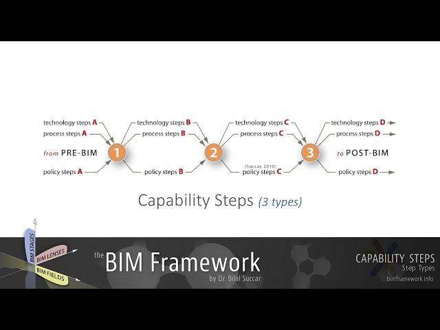 Capability Steps