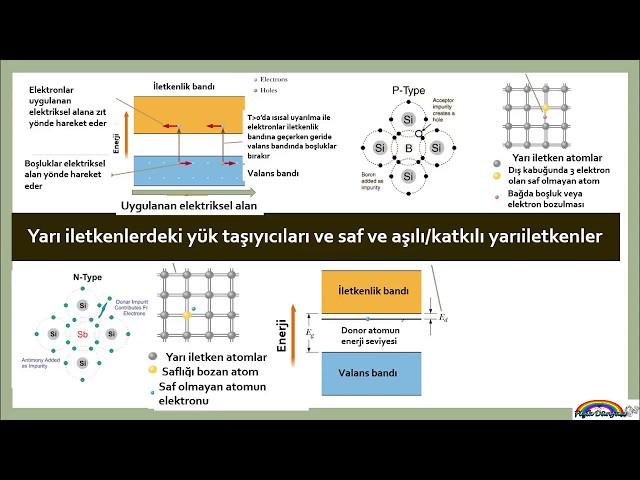 184 Yarı iletkenlerdeki yük taşıyıcıları ve saf ve aşılı yarıiletkenler