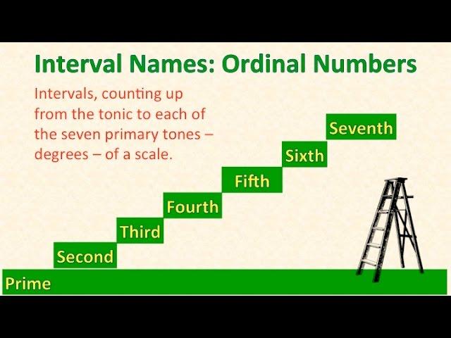 What Intervals Are ... Fundamentals, Part 1