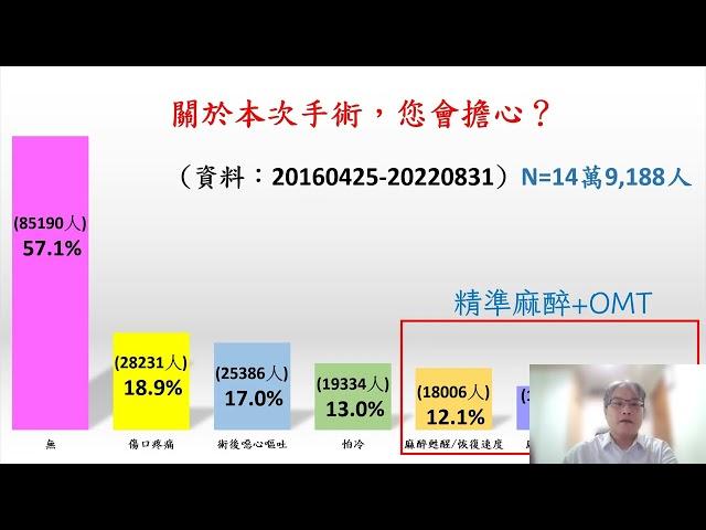 20221023 精準麻醉3 0 不痛不吐恢復快(一鏡到底試講版)