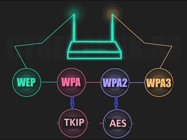 Wi-Fi Wireless Password Security  Protocols