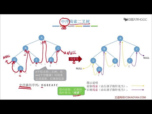 5.9线索二叉树的概念