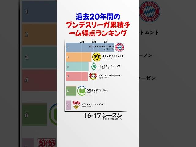 過去20年間のブンデスリーガ累積チーム得点ランキング