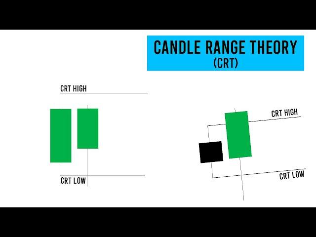 ICT Candle Range Theory (CRT) Simplified & Explained