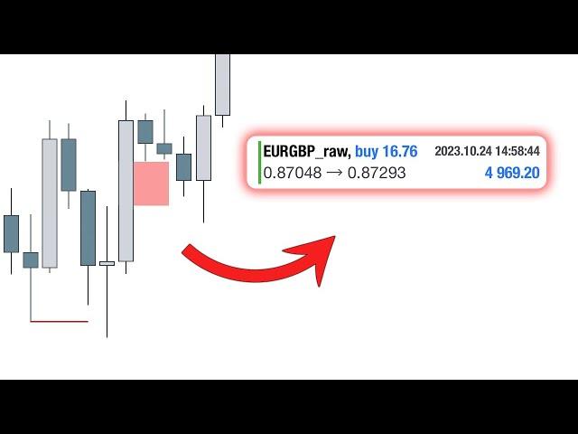 Liquidity + FVGs = Money