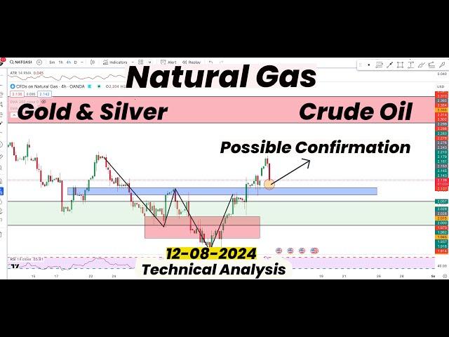 Natural Gas Possible Confirmation  Gold | Silver | Crude Oil | Technical Analysis