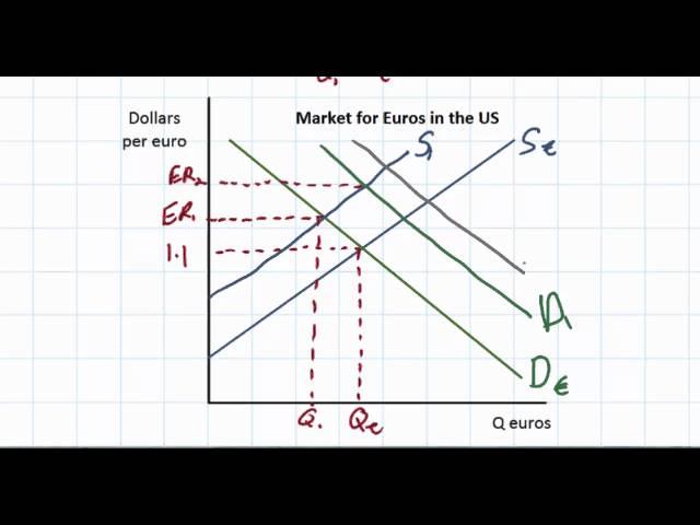 The Determinants of Exchange Rates in a Floating Exchange Rate System