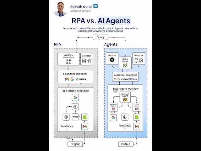 RPA vs AI Agents | Rakesh Gohel
