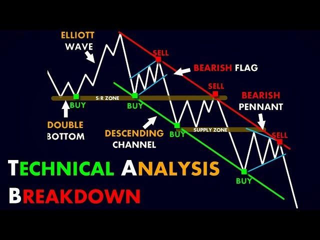 Technical Analysis Breakdown #ChartPatterns  | Stock | Market | Forex | crypto | Trading #Shorts