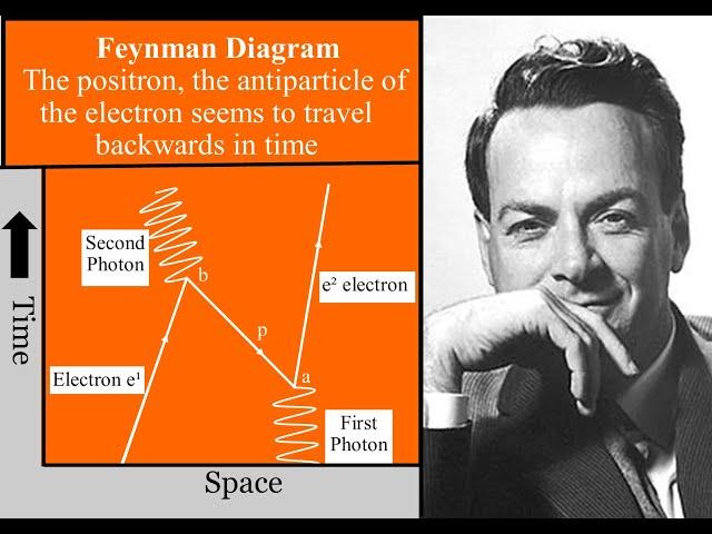 Antiparticles travelling backwards in time? Feynman Diagram representing electron positron pair QED