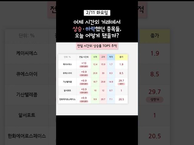 2월 11일 화요일, 전일 시간외거래 TOP5 종목 추적하기 #shorts