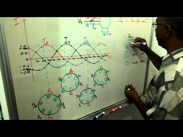 Production of a rotating magnetic field in a three-phase system