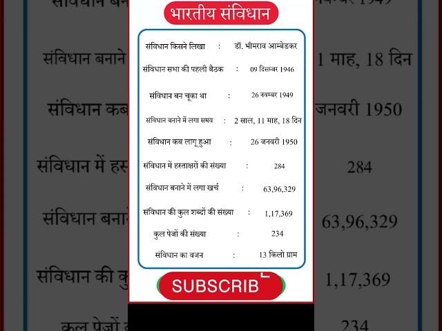 Know Your Constitution: Quick Facts #gk #ssccurrentaffairs #currentaffairs #upsc #ssccurrent #gkquiz