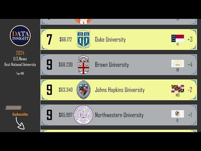 U.S.News 2024 Best National University Rankings: Top-100 (tuition included)