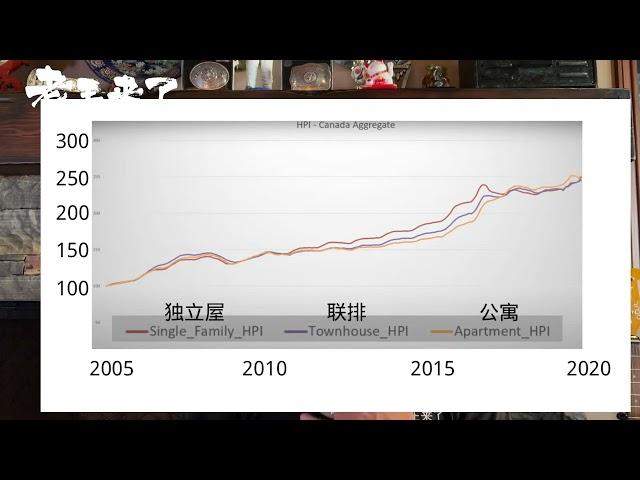 加拿大各房型价格走势对比｜独立屋 vs. 联排 vs. 公寓 ｜影响房产中长期价格走势的因素