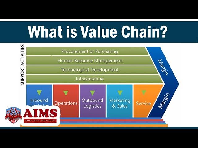 Value Chain Management - Meaning, Definition, Differences with Supply Chain & Porter's VC - AIMS UK