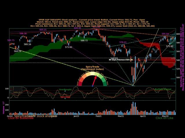 SpicyTrade SPDR S&P 500 ( $SPY ) daily stock analysis