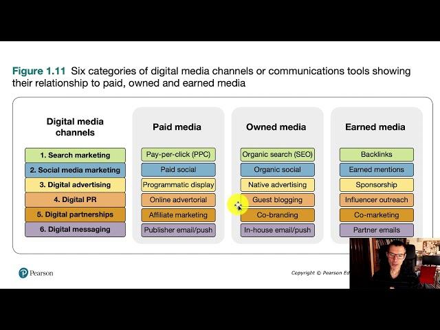 Six categories of digital media explainer