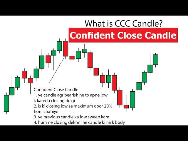 The Power of the Confident Close Candle (CCC) for Scalping and Intraday Trading.