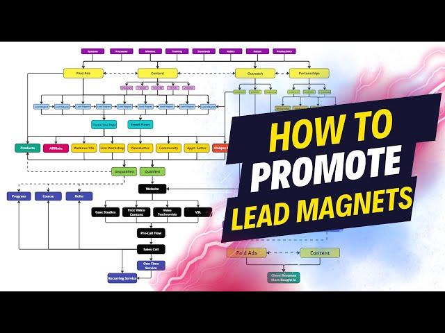 How to Promote Your Lead Magnets With Paid Ads & Content