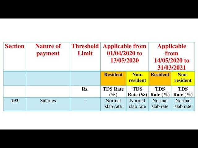 New TDS Rates 2020-21 | New TDS provisions in budget 2020 | New TDS rates chart for F.Y 2020-2021