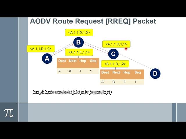 ADHOC - AODV Adhoc Ondemand Distance Vector Routing English