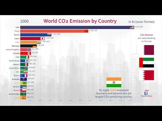 Top 20 Country Carbon Dioxide (CO2) Emission History (1960-2017)