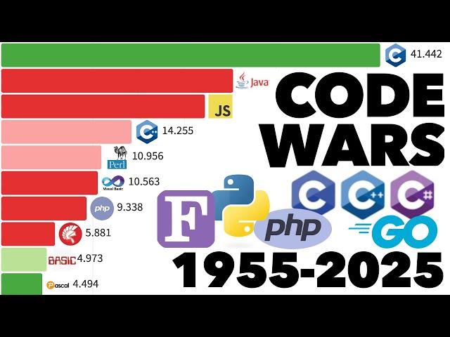 Most Popular Programming Languages 1955 - 2025