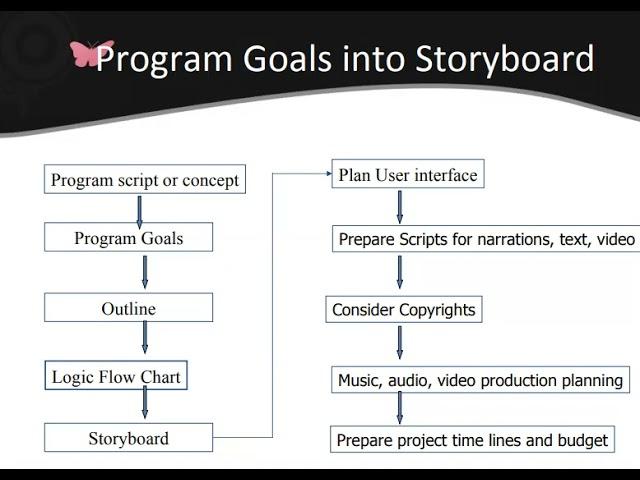 Multimedia - Planning & Delivery