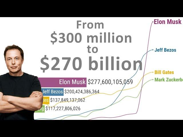 Elon Musk Incredible Fortune Growth - Timelapse