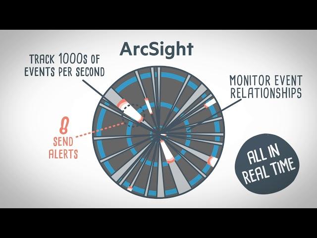 Real Time Correlation with Micro Focus ArcSight