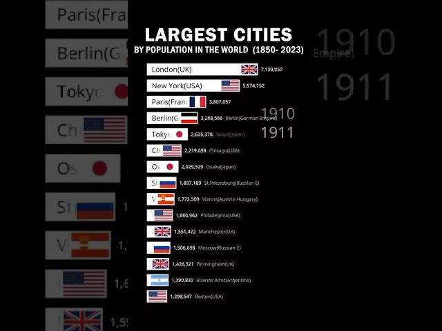 Largest Cities in the World by Population (1850-2023) #worldcities #worldtravel #top10 #ranking