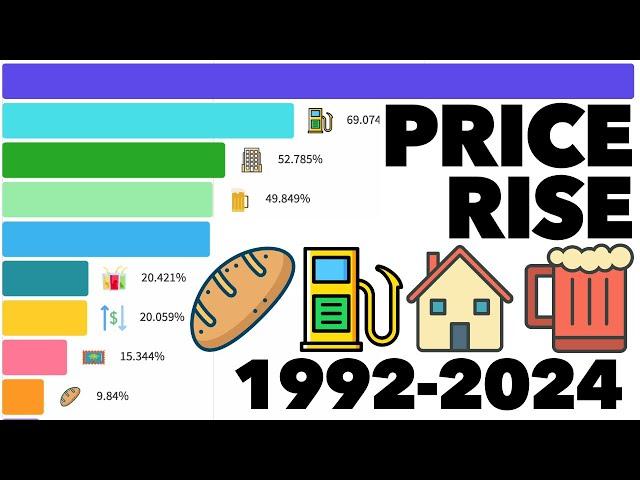 Price of The Most Popular Items Since 1992-2024