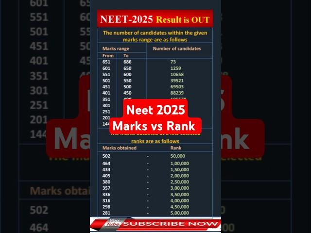 Neet 2025 Result Declared// Rank//Obtained Marks#neet #neet2025 #neet2025cutoff #neetexam #ytshorts