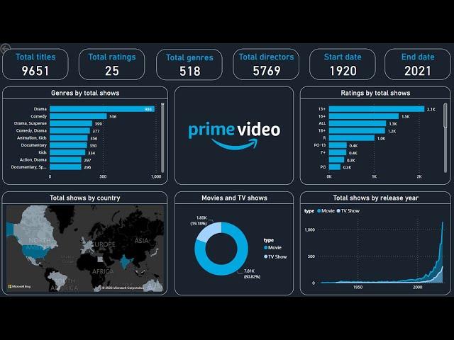 Create an Amazing Power BI Dashboard in 19 minutes | Amazon Prime Movies and TV Shows