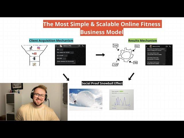 The Most Simple & Scalable Online Fitness Coaching Business Model For 2025