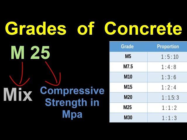 Grades of Concrete mix