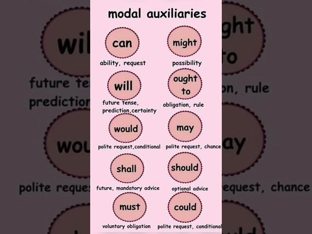 All modal Auxiliary verbs || #spokenenglish #vocabulary