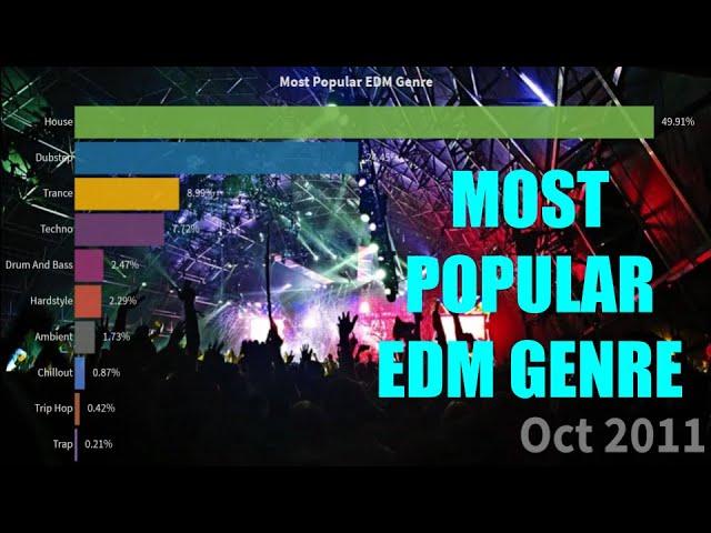 Top 10 Most Popular EDM Genres Worldwide (2004-2021)