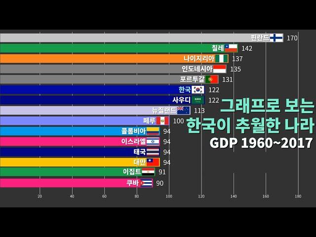 그래프로 보는 한국이 추월한 나라 (GDP 1960~2017)