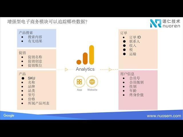 Google Analytics分析篇：B2C企业如何通过Google Analytics来帮我们做好营销数据监控