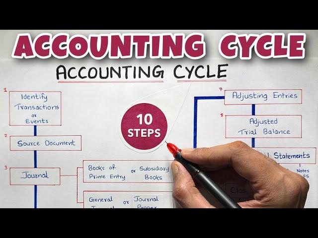 Accounting Cycle EXPLAINED - By Saheb Academy